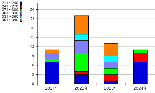 群馬県 前橋家畜市場 黒毛 雌 家畜市場情報提供システム