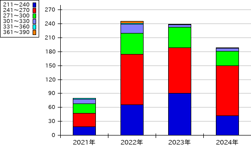 群馬県 前橋家畜市場 交雑種 雌 家畜市場情報提供システム