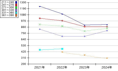 群馬県 前橋家畜市場 交雑種 雌 家畜市場情報提供システム