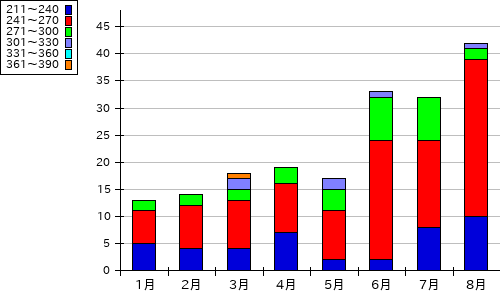 群馬県 前橋家畜市場 交雑種 雌 家畜市場情報提供システム